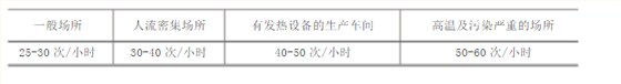 普通車間通風換氣次數 普通車間通風換氣次數