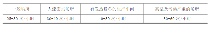 普通車間通風(fēng)換氣次數(shù) 普通車間通風(fēng)換氣次數(shù)