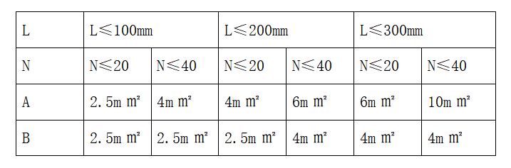 導線橫截面積參考值 導線橫截面積參考值