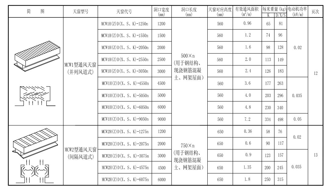 11cj33圖集mcw1型薄型天窗選型表 11cj33圖集mcw1型薄型天窗選型表