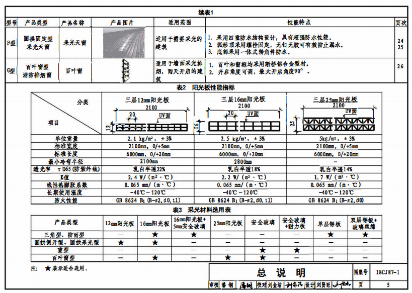 18cj87-1采光排煙天窗產品分類2 18cj87-1采光排煙天窗產品分類2